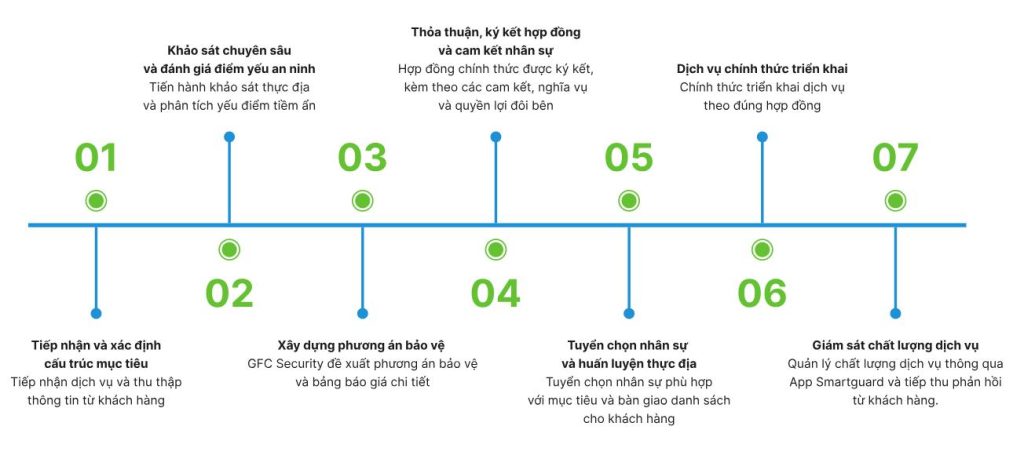 Quy trình triển khai 7 bước rõ ràng, hiệu quả